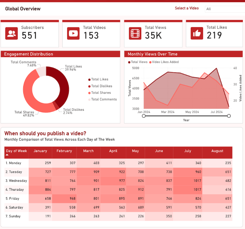 Performance Tracking & Revisions